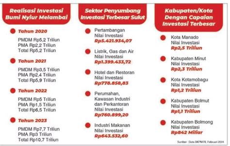 Tertinggi Sepanjang Sejarah Realisasi Investasi Sulut Tahun 2023