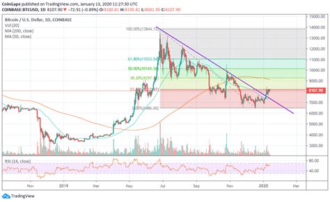 Bitcoin Price, Btc Price Index, Chart, And Info / Wondering why BTC ...