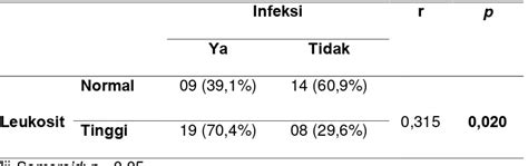 Hubungan Antara Kadar Leukosit Monosit Dan Procalcitonin Dengan