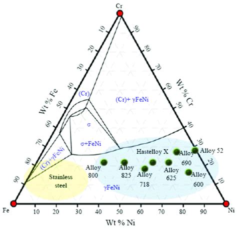 Fe Ni Cr Ternary Phase Diagram 13 Caption Wt Element Weight