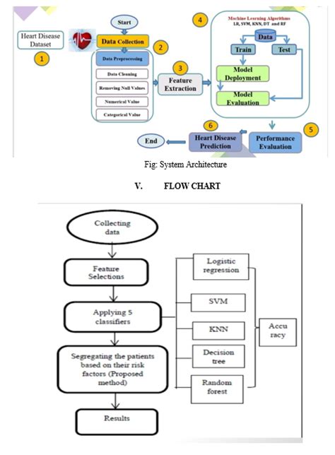 Heart Disease Prediction Using Machine Learning Technique