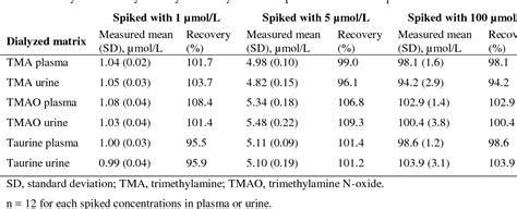 Determination Of Trimethylamine Trimethylamine N Oxide And Taurine In