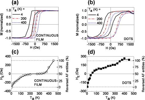 Hysteresis Loops Measured By Squid At K Along The Fc Direction For