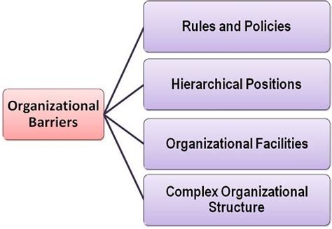 What are Organizational Barriers? definition and meaning - Business Jargons