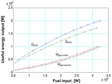 Energies Free Full Text Thermoeconomic Modeling And Parametric