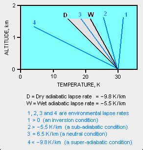 Atmospheric lapse rate - encyclopedia article - Citizendium