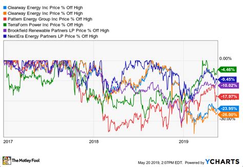 Put This High Yield Renewable Energy Stock On Your Watch List Now The