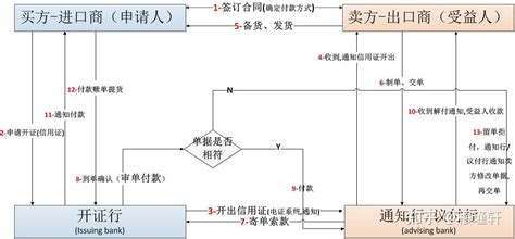 信用证及福费廷业务简介 知乎