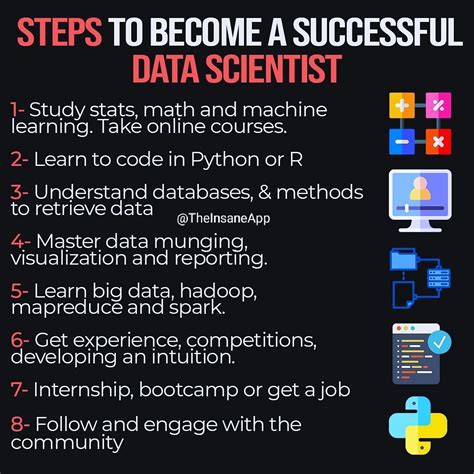 Steps To Become A Successful Data Scientist Data Science Learning