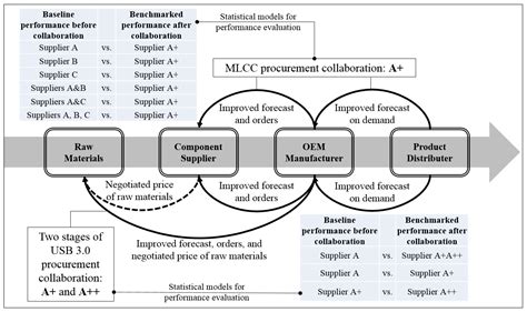 Sustainability Free Full Text Green Component Procurement Collaboration For Improving Supply