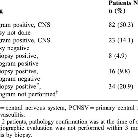 Pathological Findings In Primary Central Nervous System Vasculitis And