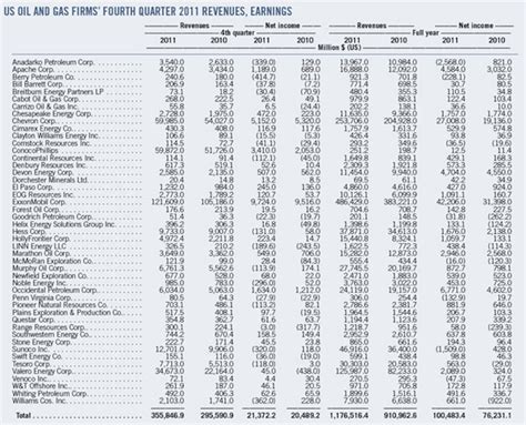 Lower Refining Margins Throughputs Stunted Second Quarter Earnings