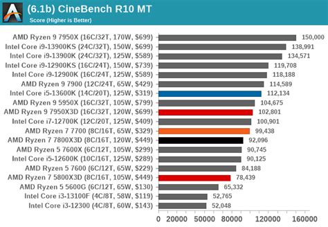 Cpu Benchmark Performance Legacy Tests The Amd Ryzen X D