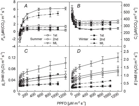 Light Response Curves Of Net Photosynthetic Rate Pn A Intercellular