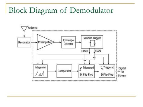 Ppt Rfid Passive Tag Architecture Powerpoint Presentation Id247428