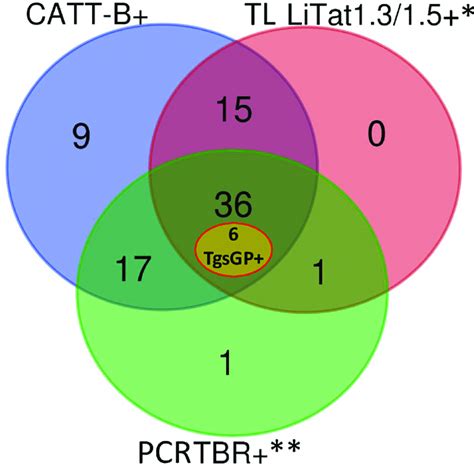 Venn Diagram Comparing Congruence Between Serological And Molecular