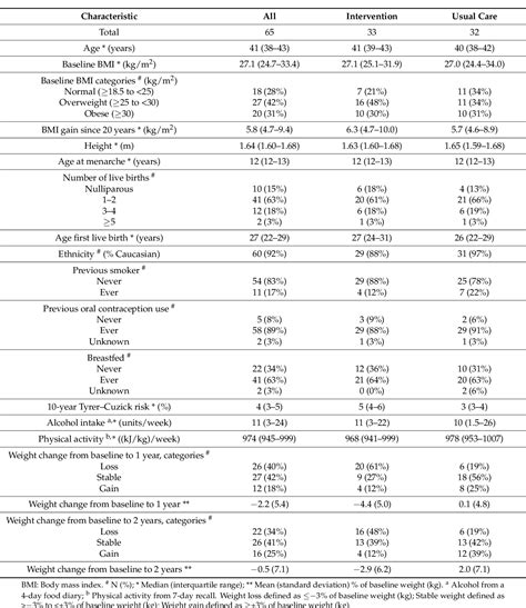 Table 1 From The Relationship Between Body Mass Index And Mammographic