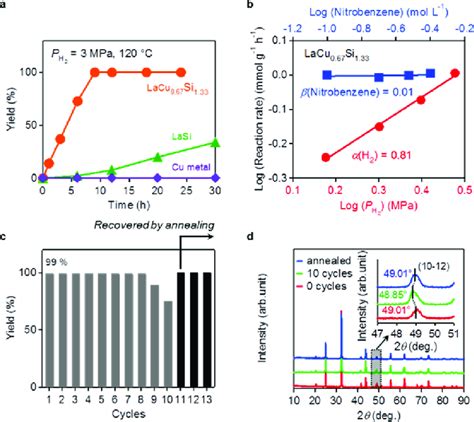 Kinetic Studies And Recycling Of The Nitrobenzene Hydrogenation