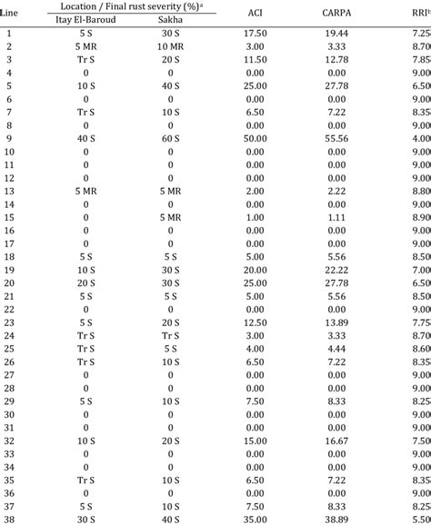 Final Rust Severity Of Wheat Genotypes To Yellow Rust Along With