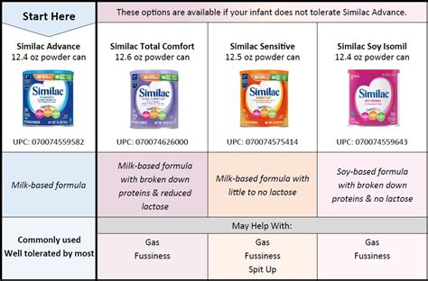 Formula Information For Wic Clients