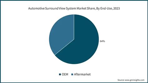 Automotive Surround View System Market Size Growth Trends 2032