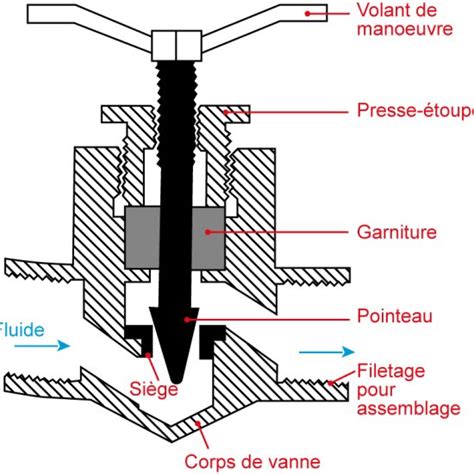 4 Schéma représentant le mécanisme de fonctionnement d une vanne à