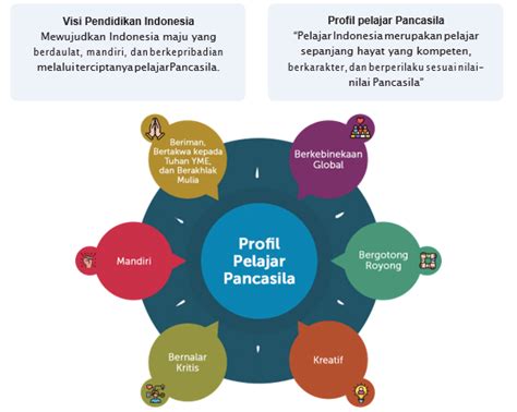 Modul Projek Penguatan Profil Pelajar Pancasila P5 Fase B 48 OFF