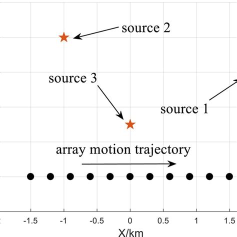 Schematic Diagram Of Target Positions And Array Motion Trajectory