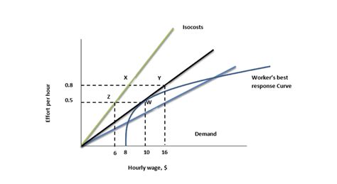 Solved The Figure Depicts The Efficiency Wage Equilibrium Of