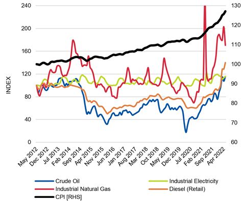 US Energy Costs Hit Inflation IndustryEdge