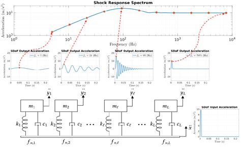 Practical Introduction To Shock Waveform And Shock Response Spectrum