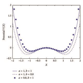 The potential function in different cases. | Download Scientific Diagram