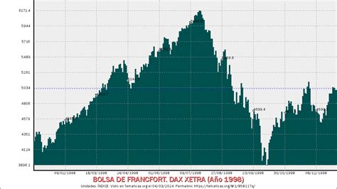 5 002 4 ÍNDICE BOLSA DE FRANCFORT DAX XETRA año 1998