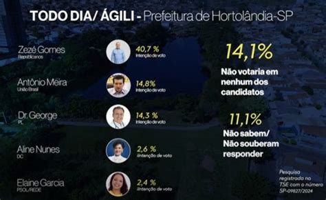 Zez Gomes Estaria Reeleito Em Hortol Ndia Se A Elei O Fosse