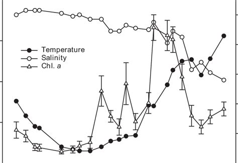 Seasonal Variations In Water Temperature Salinity And Chlorophyll A Download Scientific