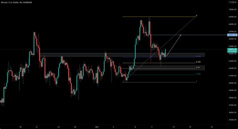 BUY ON BTCUSD For COINBASE BTCUSD By Sirlord007 TradingView