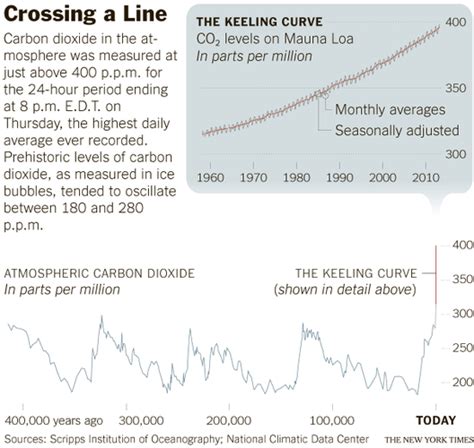 Annals of global warming: Keeling Curve gone vertical | Millard ...