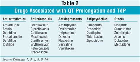 Drug Induced Qt Prolongation In 2020 Pharmacology Flash Cards Pharmacology Medical Terminology