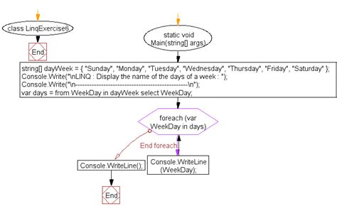 C# Sharp Exercises: LINQ : Display the name of the days of a week ...