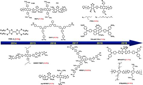 The Development Of Dopant Free Organic Hole Transporting Materials