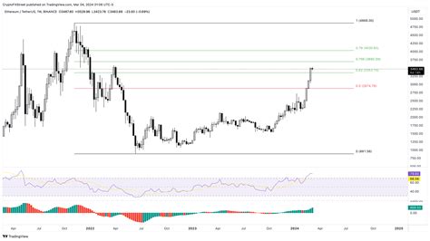 Criptomonedas Pronóstico Semanal Las Monedas Meme Suben Mientras