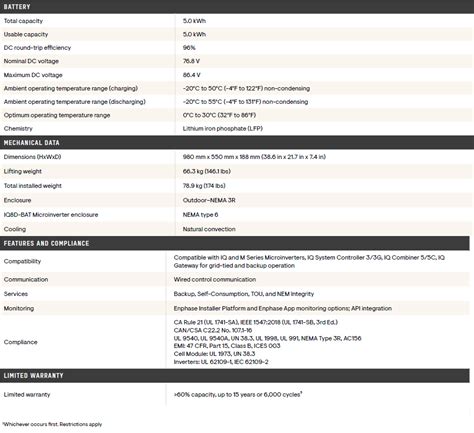 Enphase 5.0kWh 76.8VDC 240VAC IQ Battery 5P w/ Integrated IQ ...