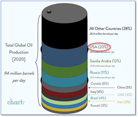 Global oil production by country | Legacy Wealth Management