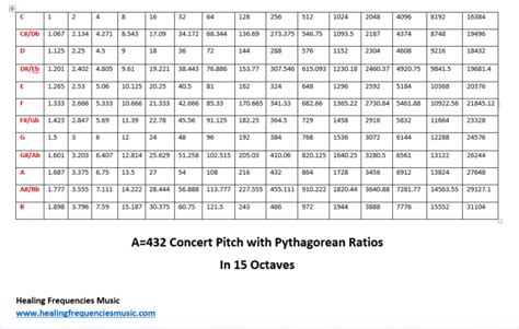 Pythagorean Tuning in A=444 and A=432 - Healing Frequencies Music