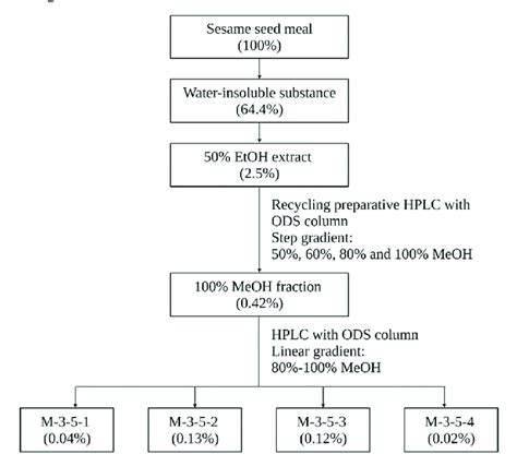 Flow Chart Illustrating The Extraction Fractionation And Purification