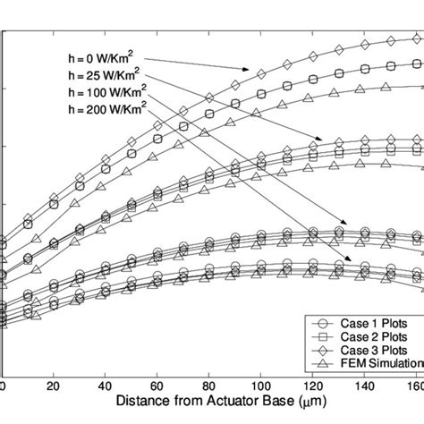 Analytical And Simulation Plots Of The Temperature Distribution Over Download Scientific