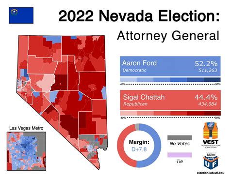 » 2022 Nevada General Election Attorney General UF Election Lab