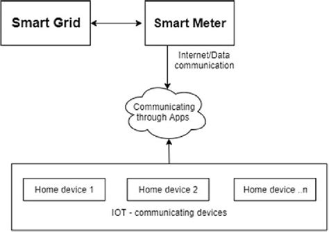 Smart grid-smart meter network | Download Scientific Diagram