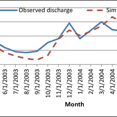 7 Manual Calibration Result Hydrograph Of Monthly Discharge Download