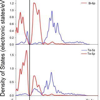 The Total And Atomic Orbital Resolved Electronic Density Of States